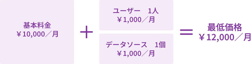 DataHarborをご利用いただく際の最低月額料金は、基本料金¥10,000、ユーザー1人・¥1,000、データソース1個・¥1,000で、合計¥12,000です。